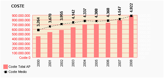 Gráfico 21: Coste