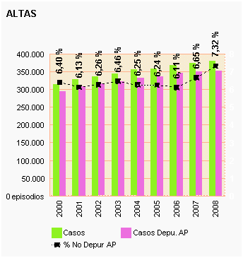 Gráfico 22: Altas