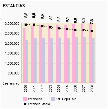 Gráfico 23: Estancia