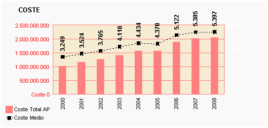 Gráfico 24: Coste