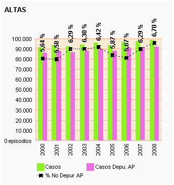 Gráfico 25: Altas