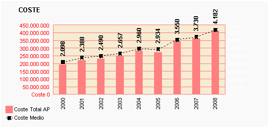 Gráfico 27: Coste