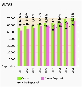 Gráfico 28: Altas