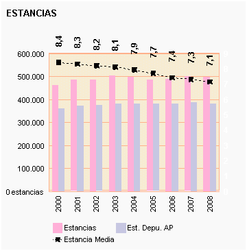 Gráfico 29: Estancia