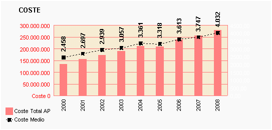 Gráfico 30: Coste