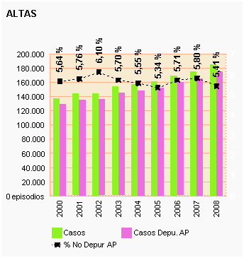 Gráfico 31: Altas