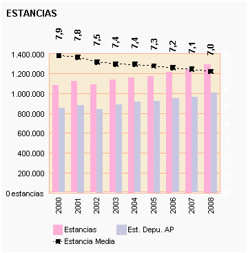 Gráfico 32: Estancia