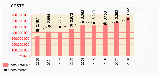 Gráfico 33: Coste