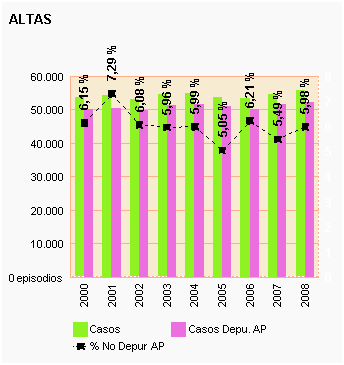 Gráfico 34: Altas