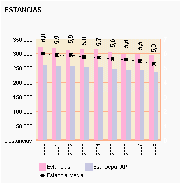 Gráfico 35: Estancia