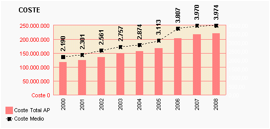 Gráfico 36: Coste