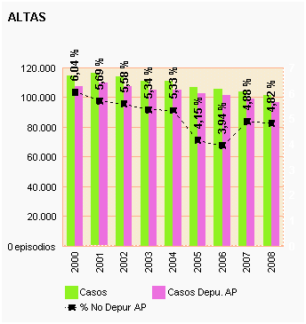 Gráfico 37: Altas