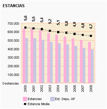 Gráfico 38: Estancia