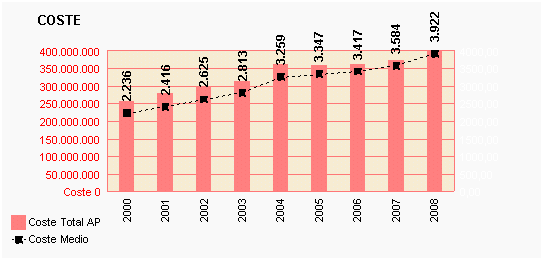 Gráfico 39: Coste