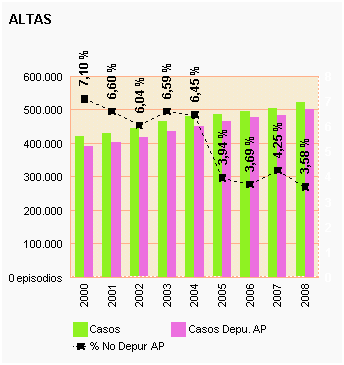 Gráfico 40: Altas