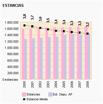 Gráfico 41: Estancia