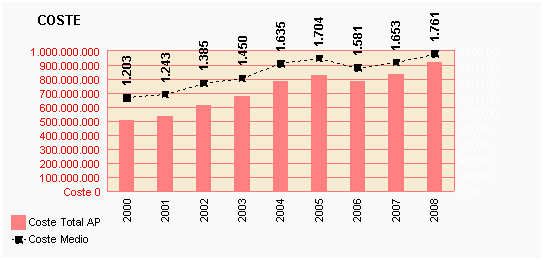 Gráfico 42: Coste