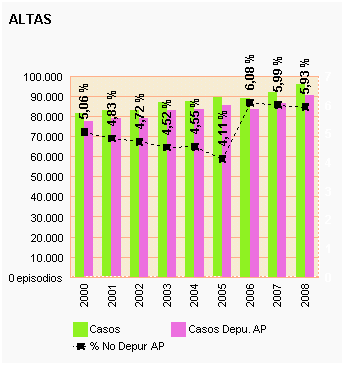 Gráfico 43: Altas