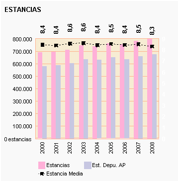 Gráfico 44: Estancia