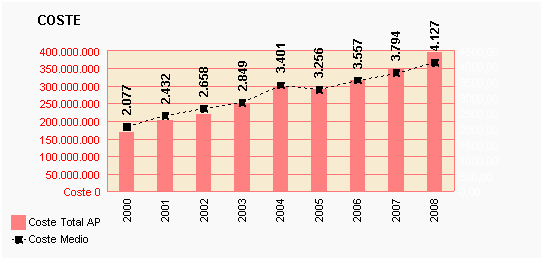 Gráfico 45: Coste