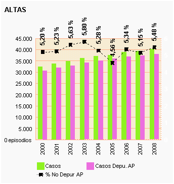 Gráfico 46: Altas