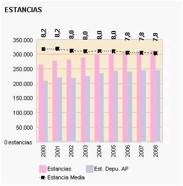 Gráfico 47: Estancia