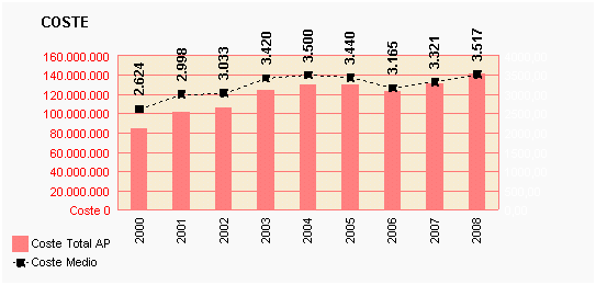 Gráfico 48: Coste