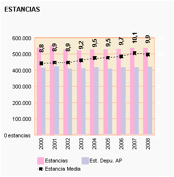 Gráfico 50: Estancia