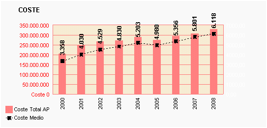 Gráfico 51: Coste