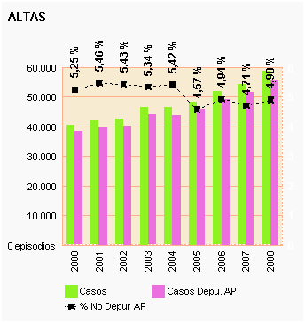 Gráfico 52: Altas