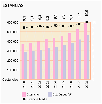 Gráfico 53: Estancia