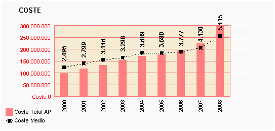 Gráfico 54: Coste