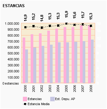 Gráfico 56: Estancia