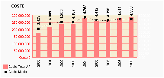 Gráfico 57: Coste