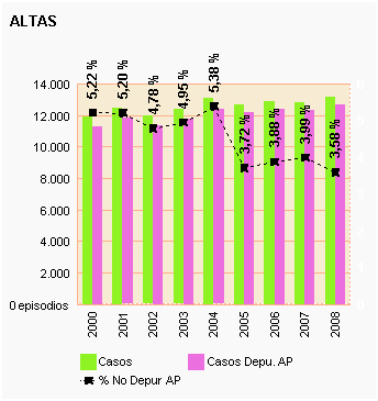 Gráfico 58: Altas