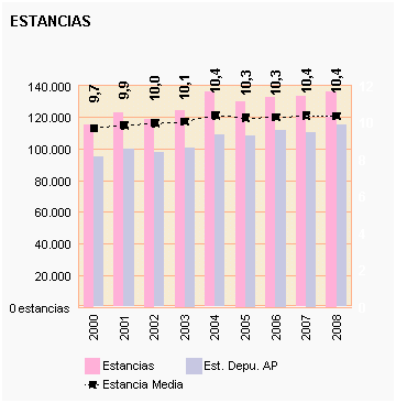 Gráfico 59: Estancia