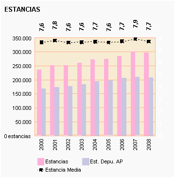 Gráfico 62: Estancia