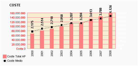 Gráfico 63: Coste