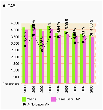 Gráfico 64: Altas