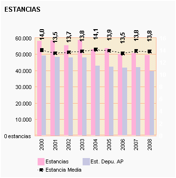 Gráfico 65: Estancia