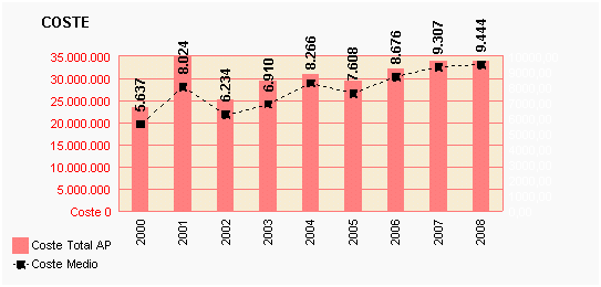 Gráfico 66: Coste