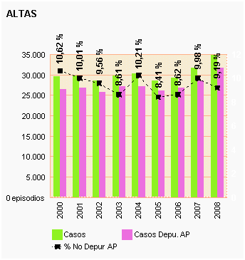 Gráfico 67: Altas