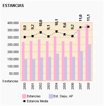 Gráfico 68: Estancia