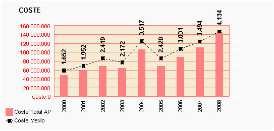 Gráfico 69: Coste