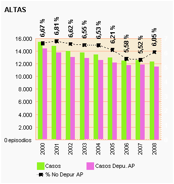 Gráfico 70: Altas