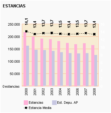 Gráfico 71: Estancia