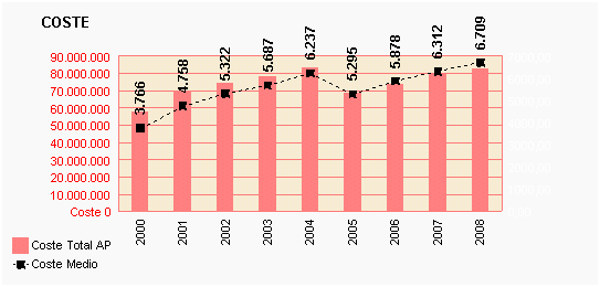 Gráfico 72: Coste