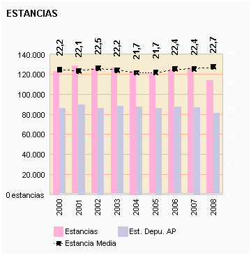 Gráfico 74: Estancia