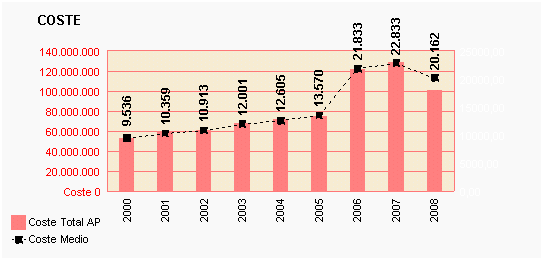 Gráfico 75: Coste