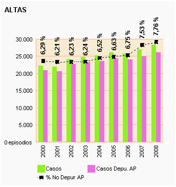 Gráfico 76: Altas